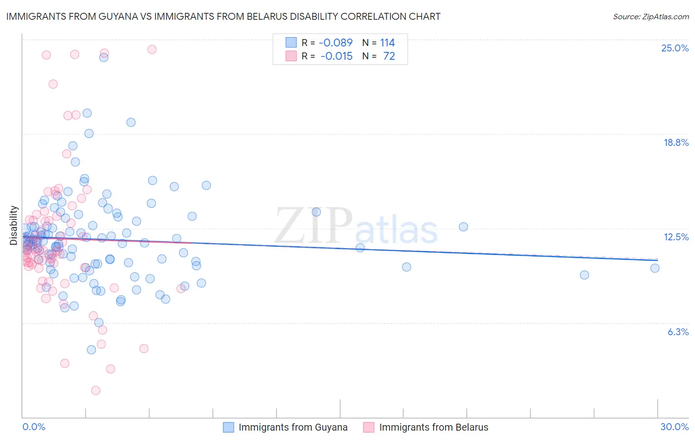 Immigrants from Guyana vs Immigrants from Belarus Disability