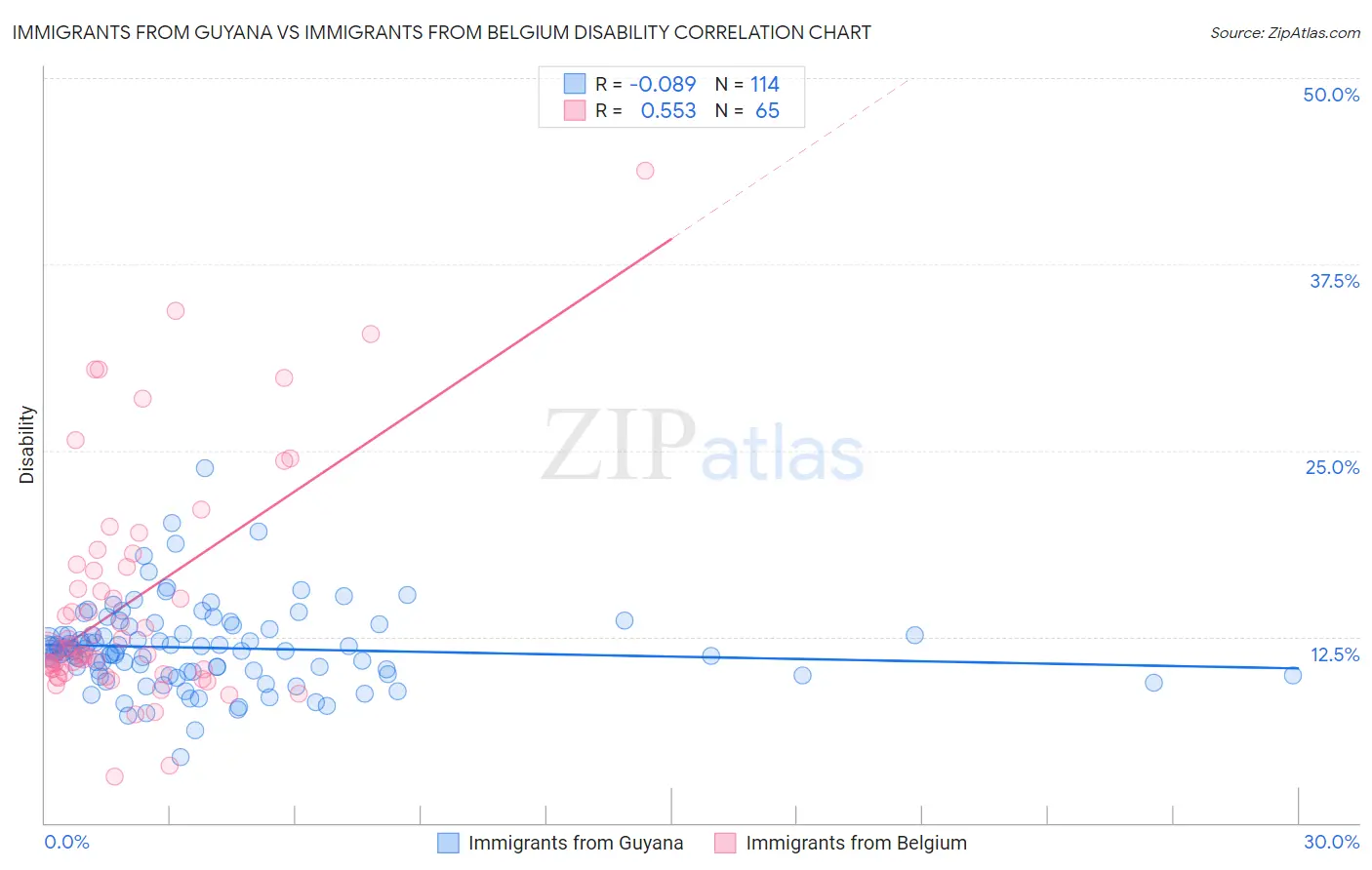 Immigrants from Guyana vs Immigrants from Belgium Disability
