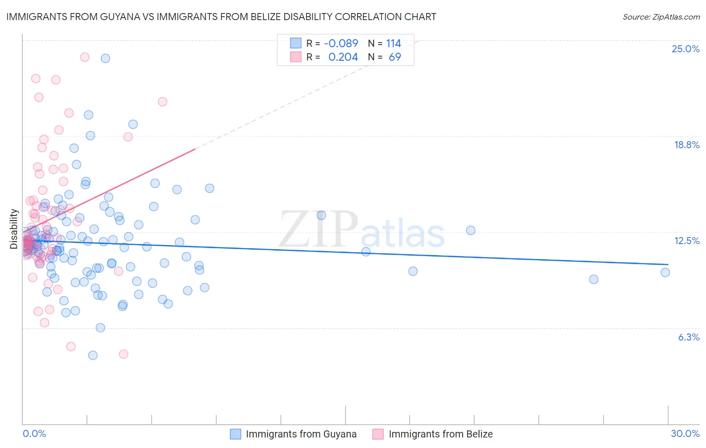 Immigrants from Guyana vs Immigrants from Belize Disability