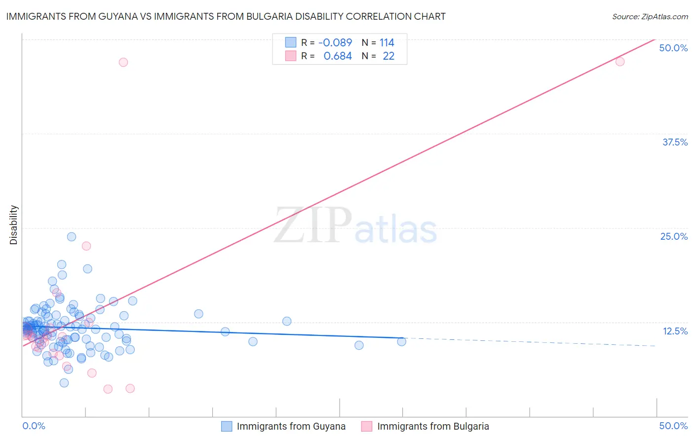Immigrants from Guyana vs Immigrants from Bulgaria Disability