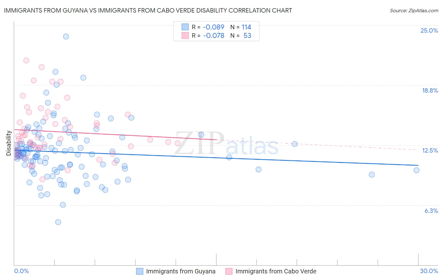 Immigrants from Guyana vs Immigrants from Cabo Verde Disability