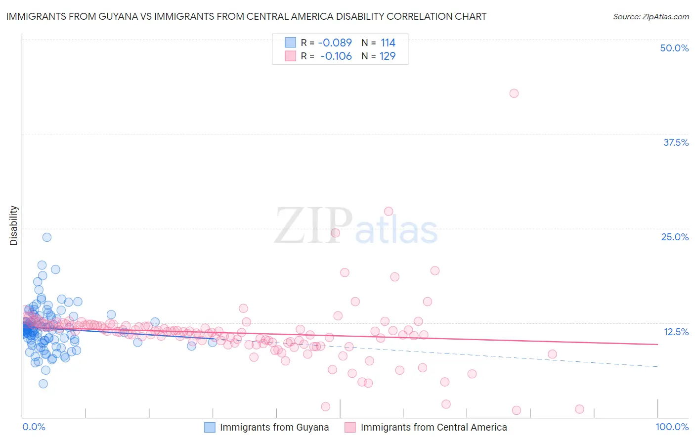 Immigrants from Guyana vs Immigrants from Central America Disability