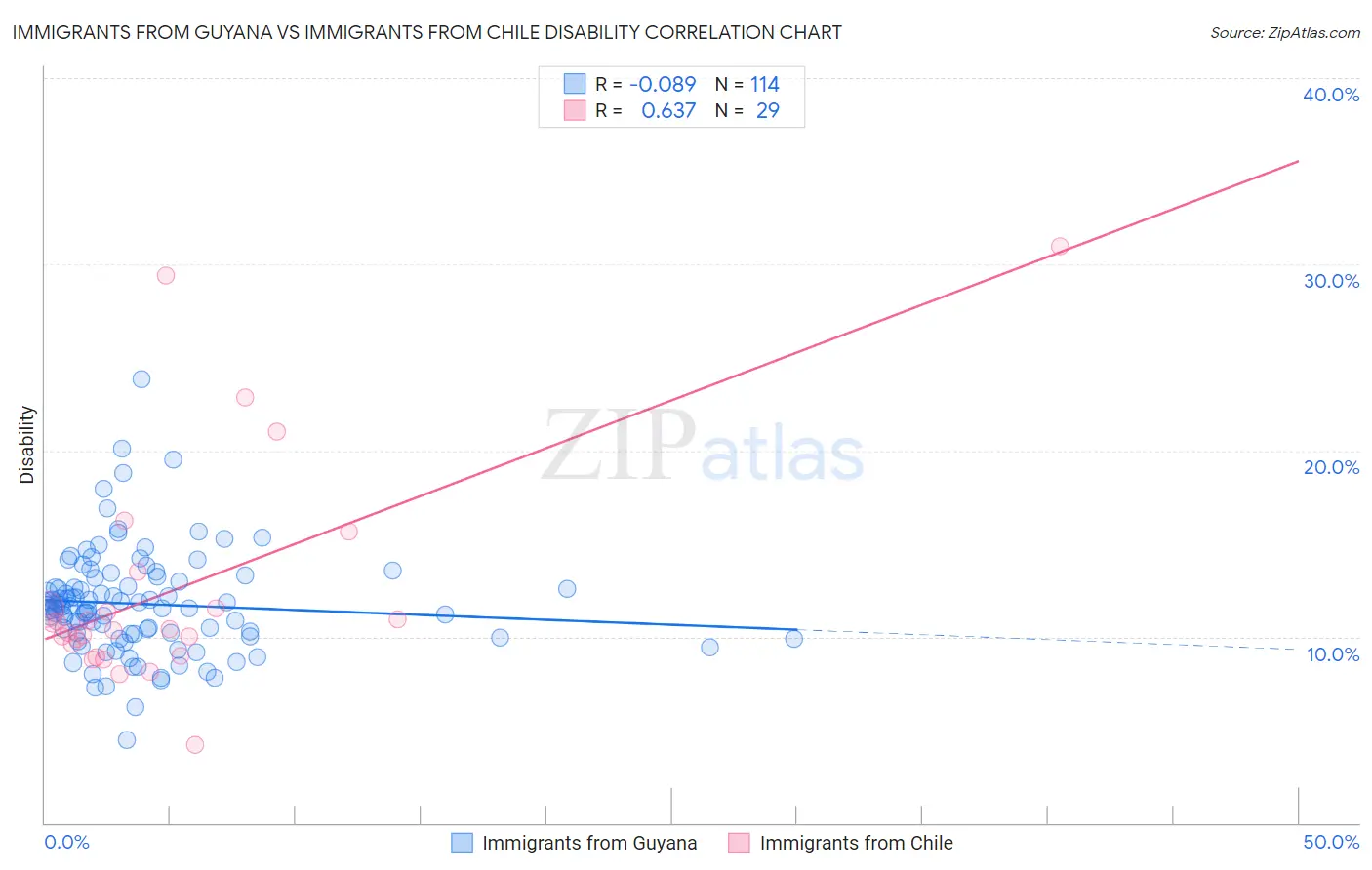 Immigrants from Guyana vs Immigrants from Chile Disability
