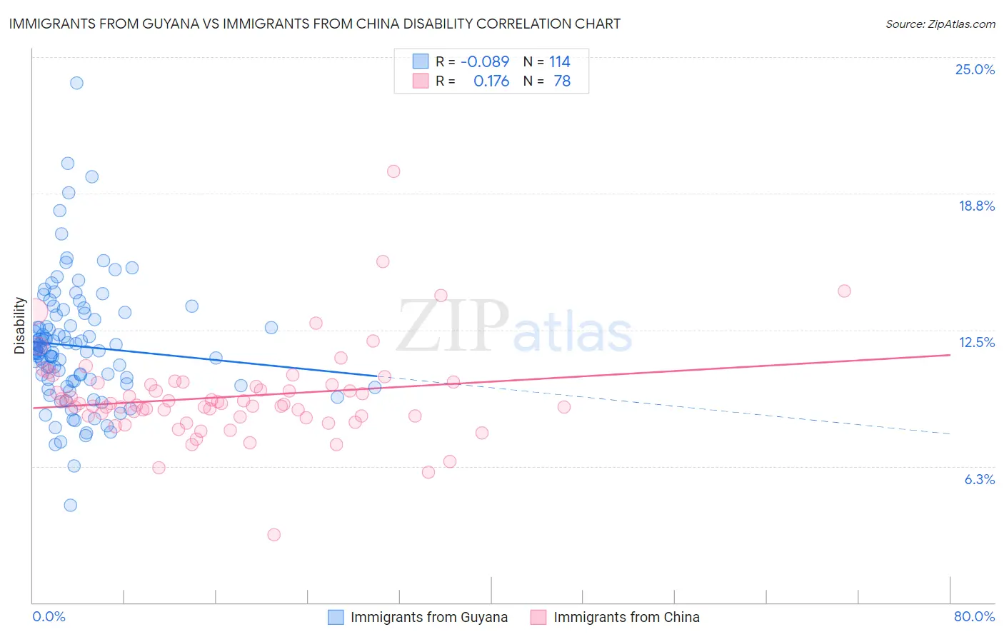 Immigrants from Guyana vs Immigrants from China Disability