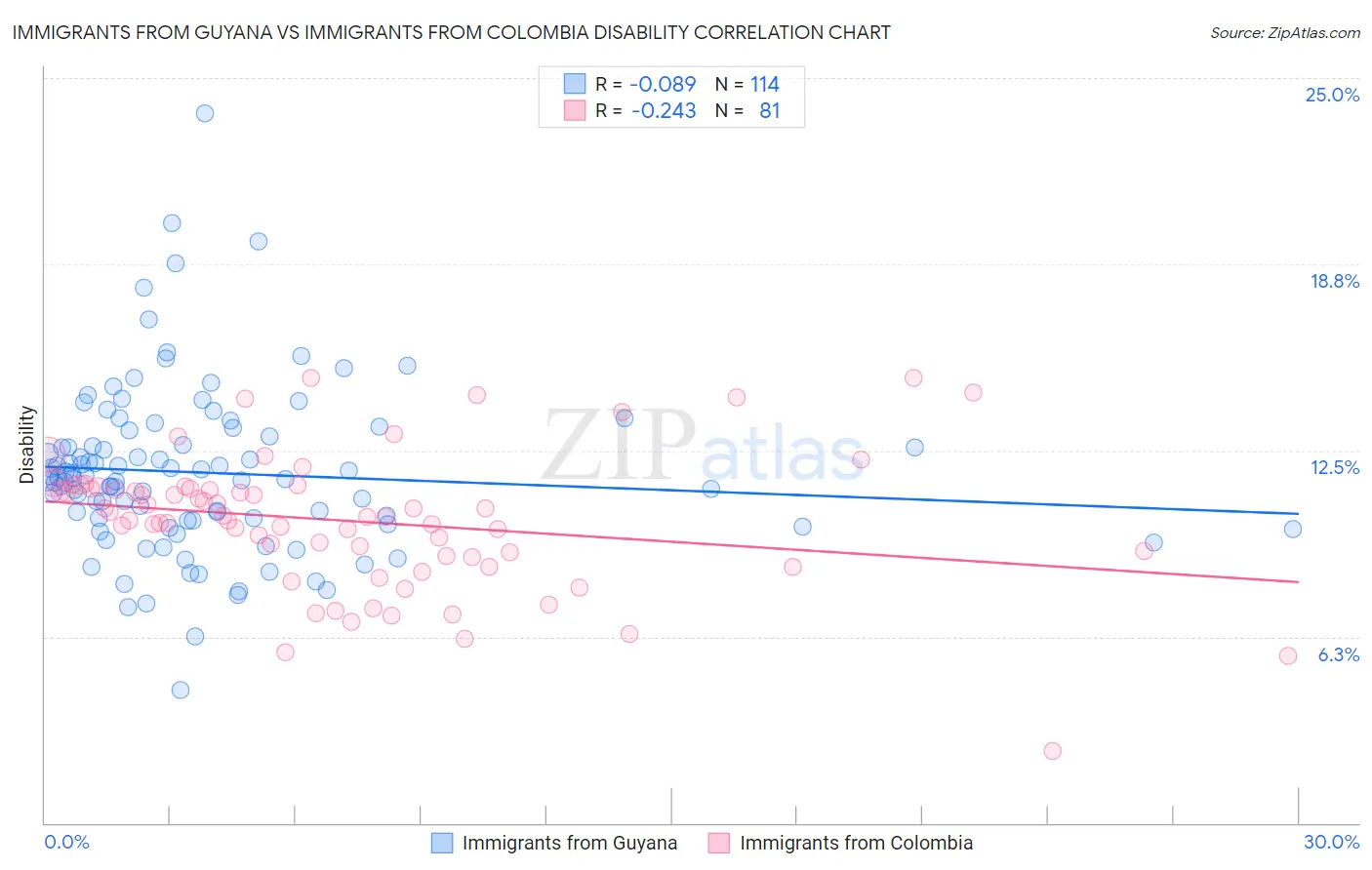Immigrants from Guyana vs Immigrants from Colombia Disability