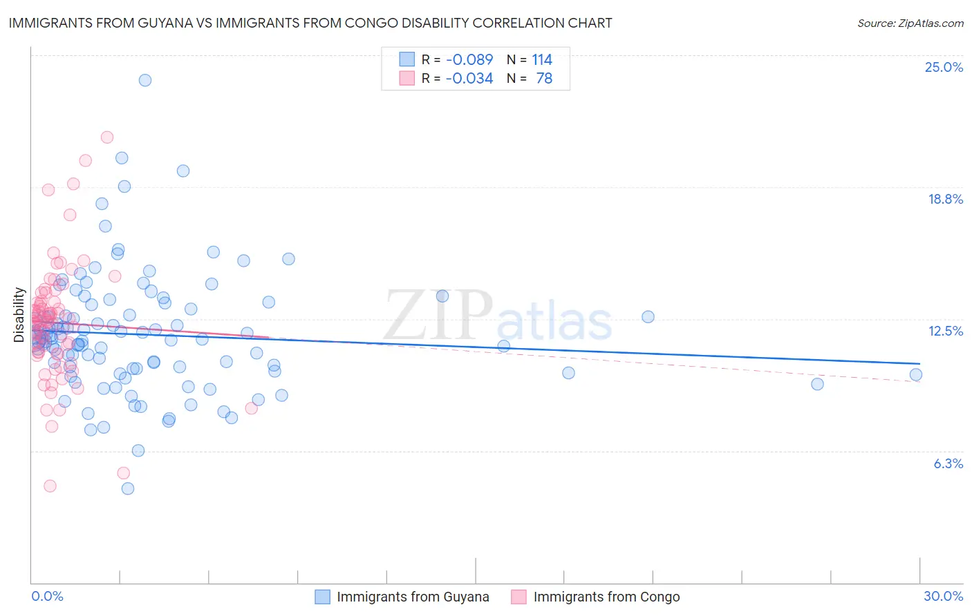 Immigrants from Guyana vs Immigrants from Congo Disability