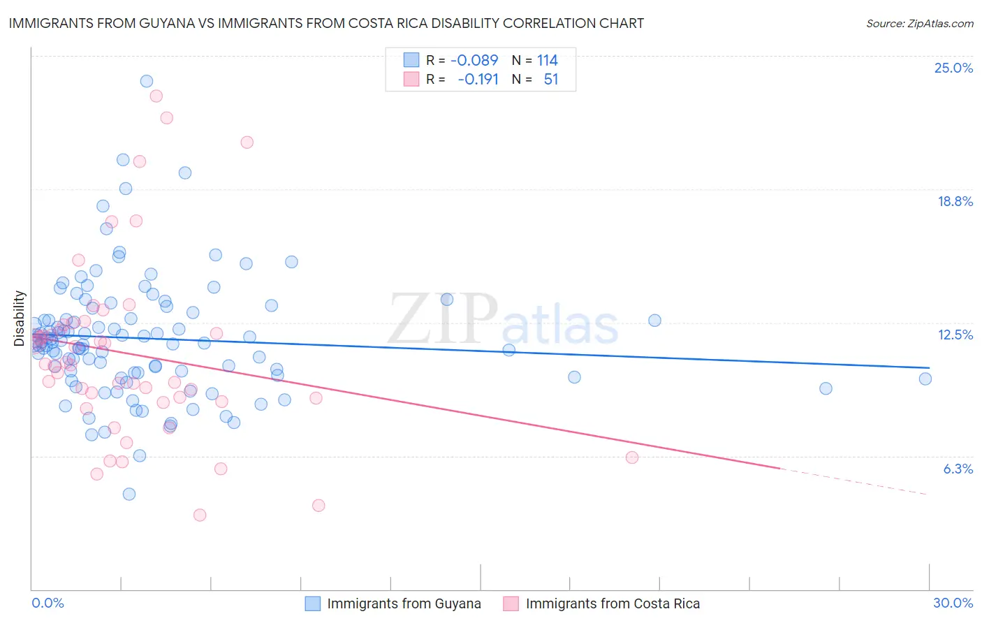 Immigrants from Guyana vs Immigrants from Costa Rica Disability
