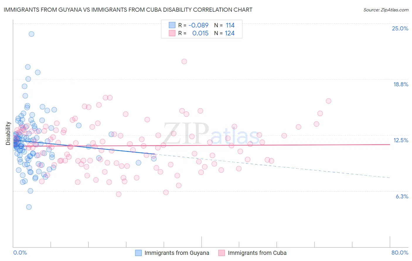 Immigrants from Guyana vs Immigrants from Cuba Disability