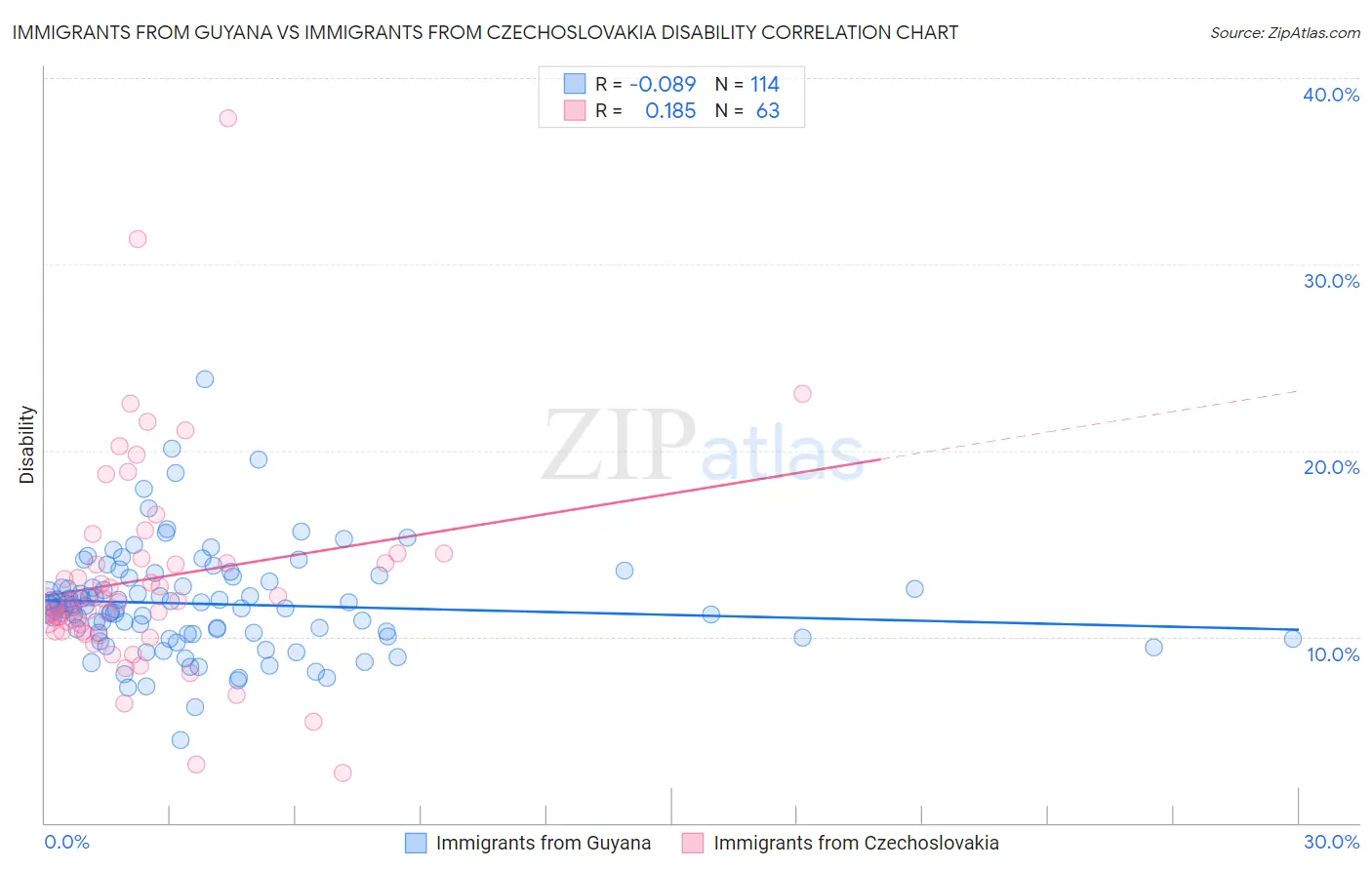 Immigrants from Guyana vs Immigrants from Czechoslovakia Disability