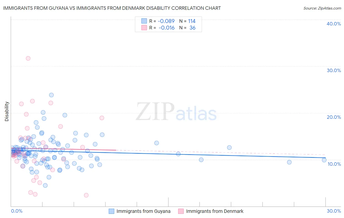 Immigrants from Guyana vs Immigrants from Denmark Disability