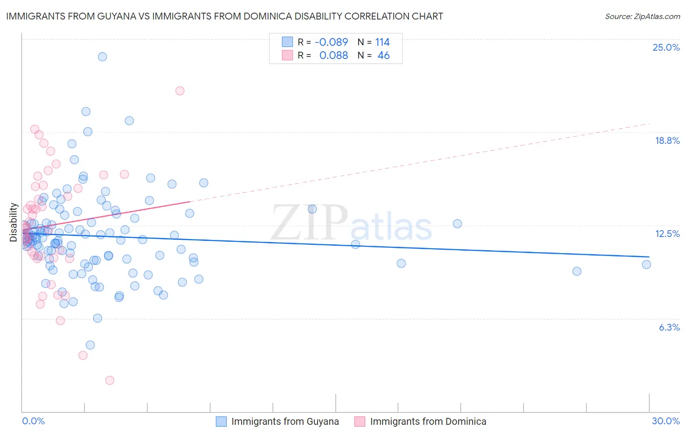 Immigrants from Guyana vs Immigrants from Dominica Disability