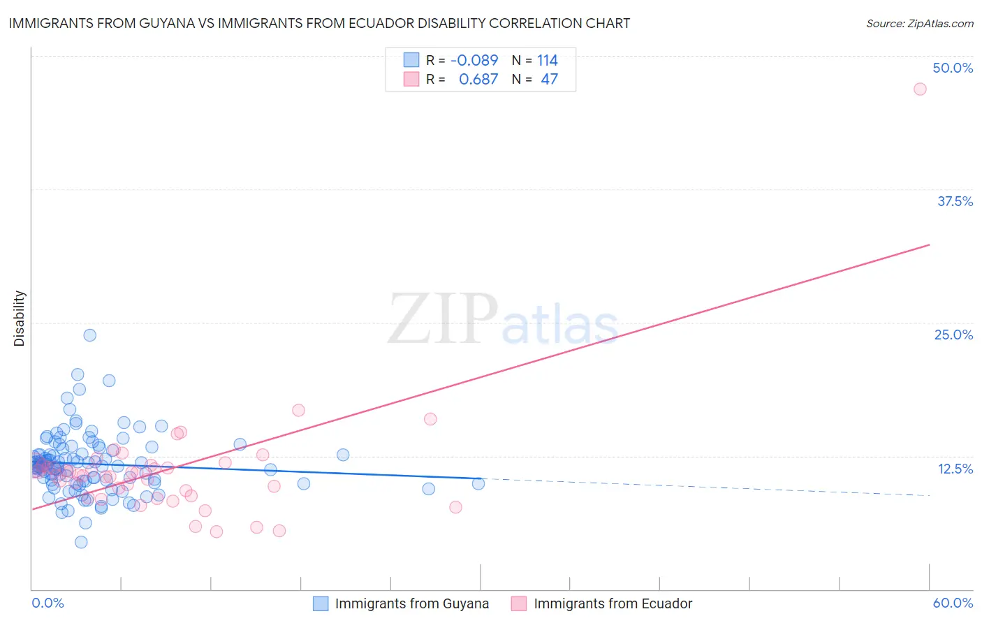 Immigrants from Guyana vs Immigrants from Ecuador Disability