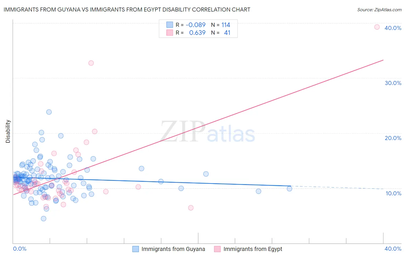 Immigrants from Guyana vs Immigrants from Egypt Disability
