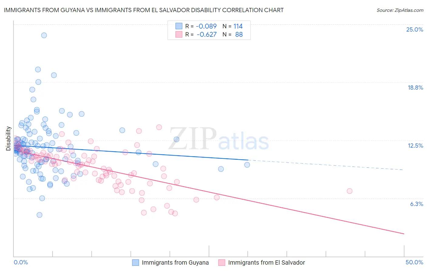 Immigrants from Guyana vs Immigrants from El Salvador Disability