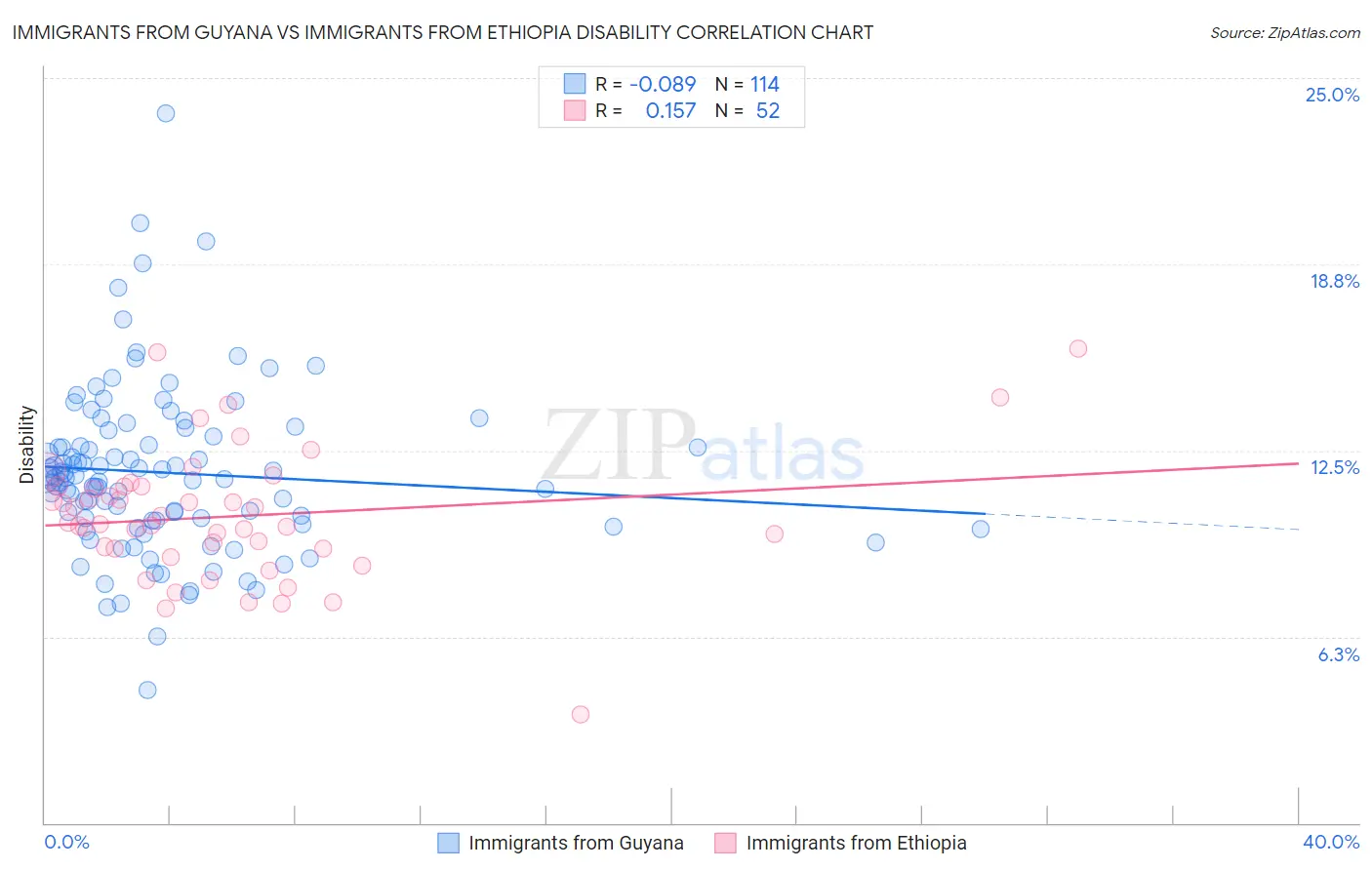Immigrants from Guyana vs Immigrants from Ethiopia Disability