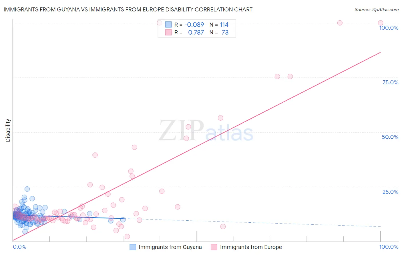 Immigrants from Guyana vs Immigrants from Europe Disability