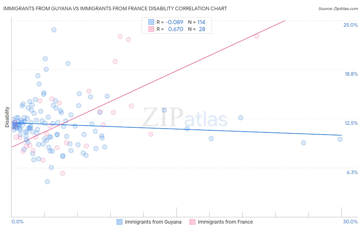 Immigrants from Guyana vs Immigrants from France Disability