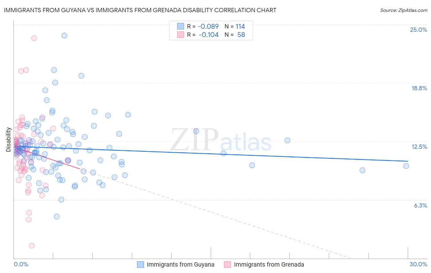 Immigrants from Guyana vs Immigrants from Grenada Disability