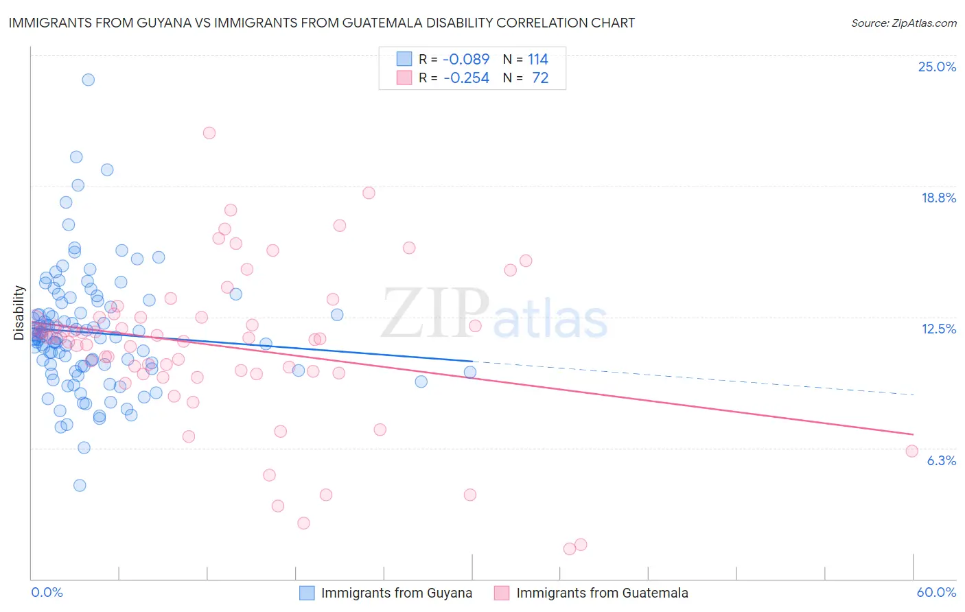 Immigrants from Guyana vs Immigrants from Guatemala Disability