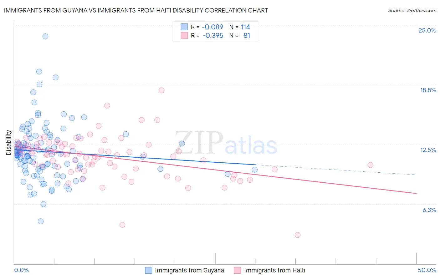 Immigrants from Guyana vs Immigrants from Haiti Disability