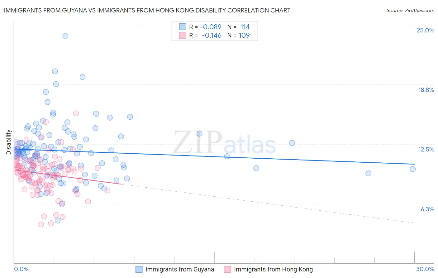 Immigrants from Guyana vs Immigrants from Hong Kong Disability