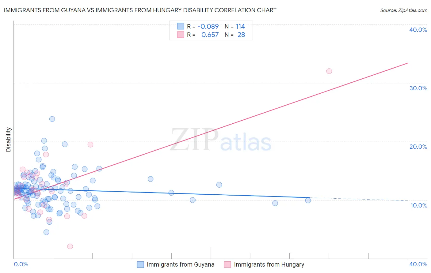 Immigrants from Guyana vs Immigrants from Hungary Disability