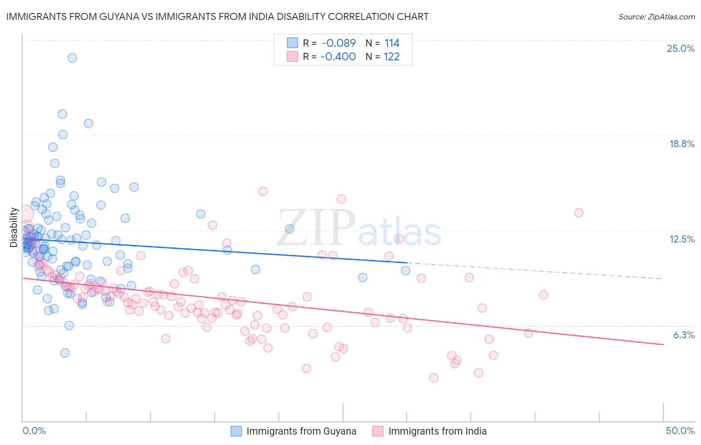 Immigrants from Guyana vs Immigrants from India Disability