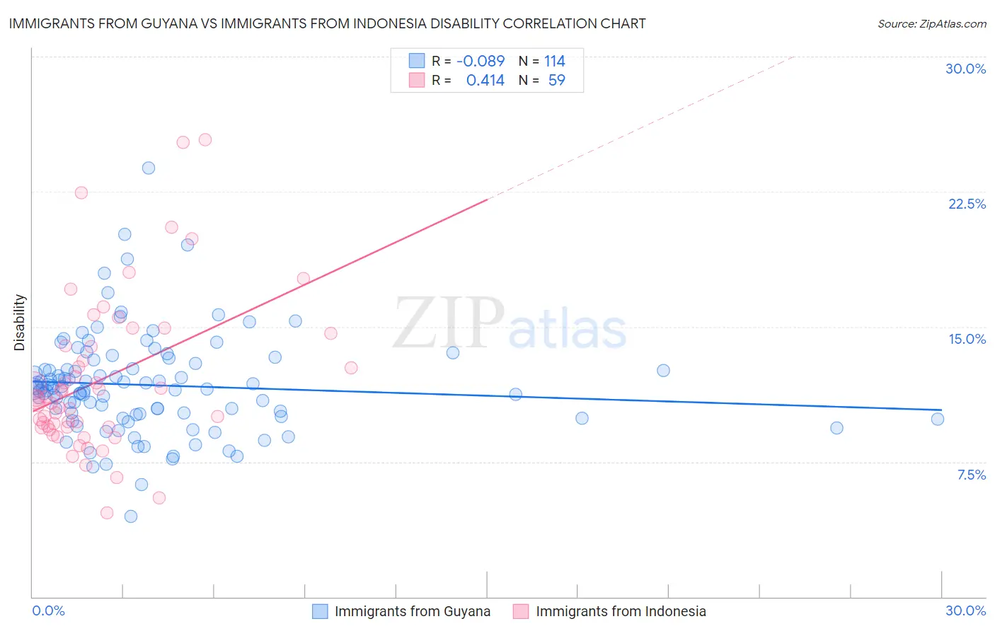 Immigrants from Guyana vs Immigrants from Indonesia Disability
