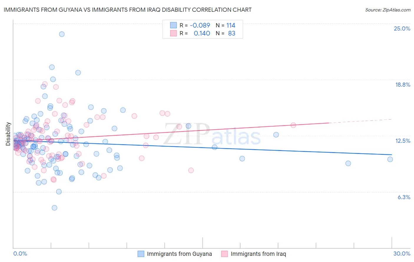 Immigrants from Guyana vs Immigrants from Iraq Disability