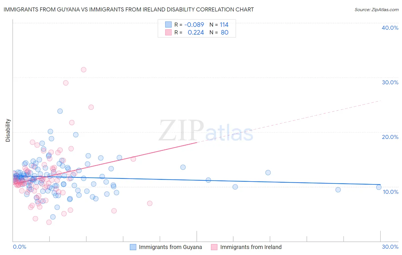 Immigrants from Guyana vs Immigrants from Ireland Disability