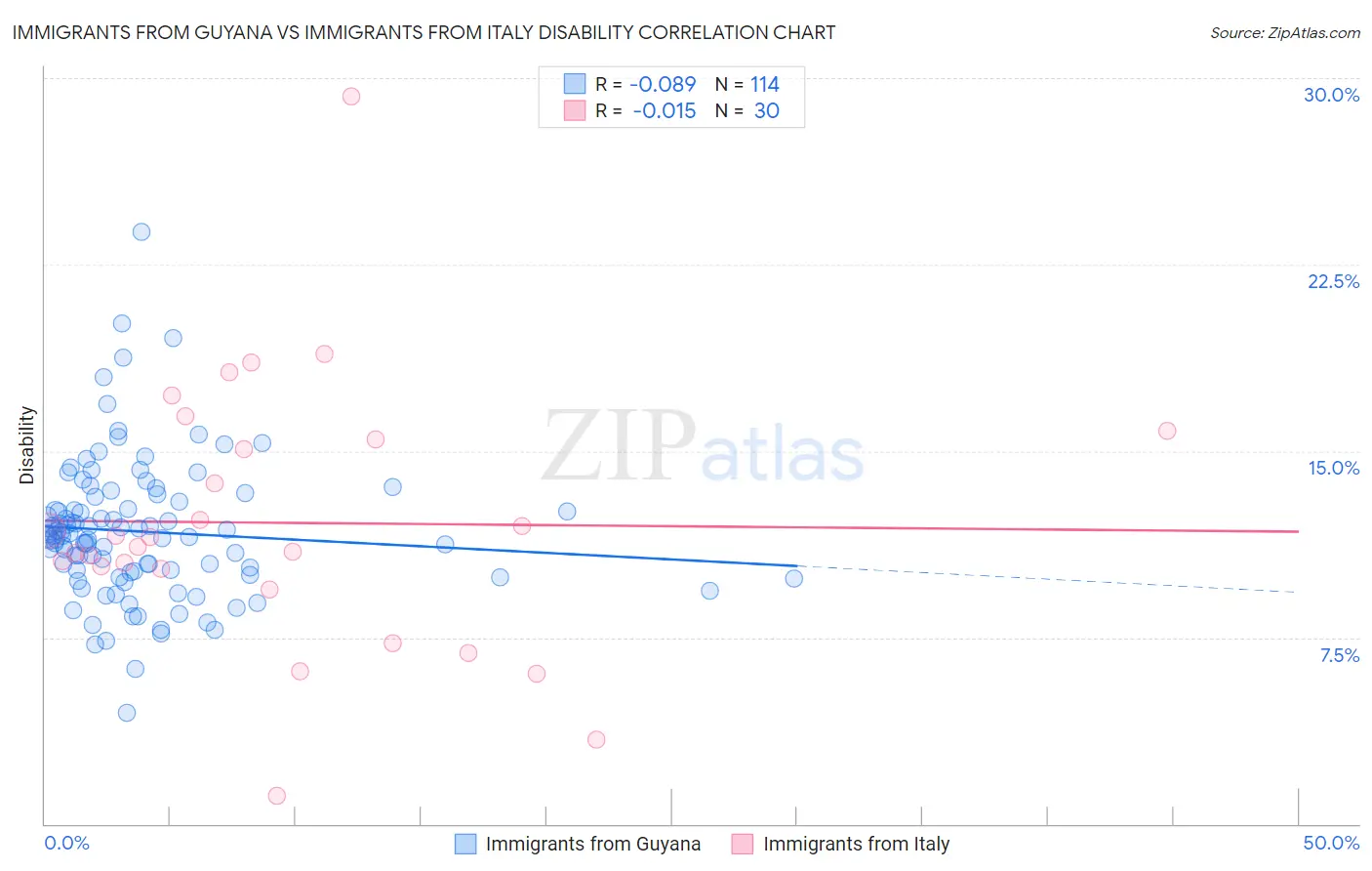 Immigrants from Guyana vs Immigrants from Italy Disability