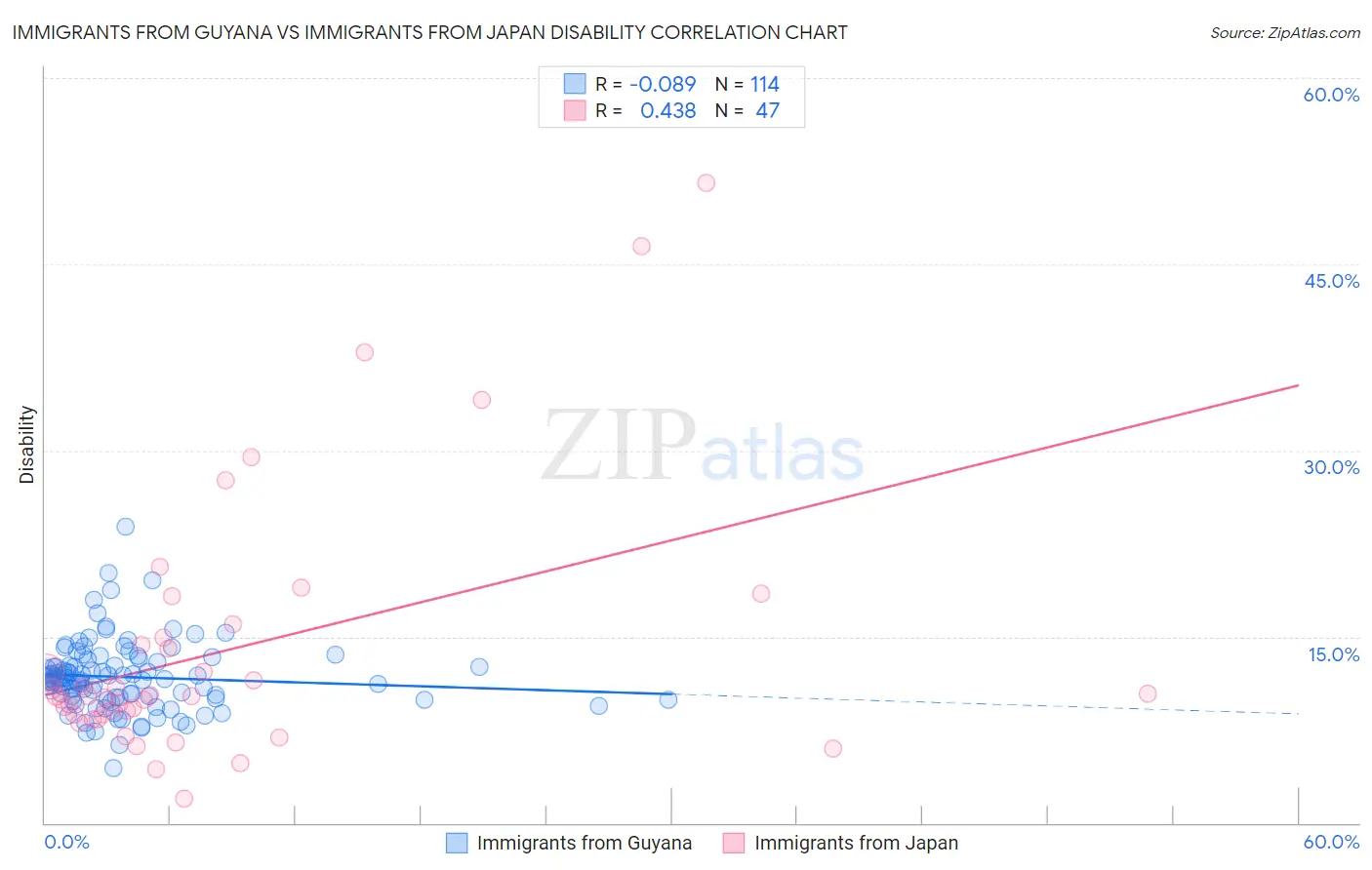 Immigrants from Guyana vs Immigrants from Japan Disability