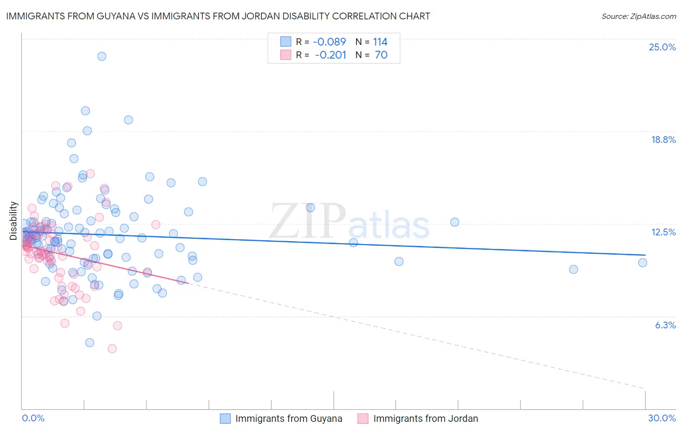 Immigrants from Guyana vs Immigrants from Jordan Disability