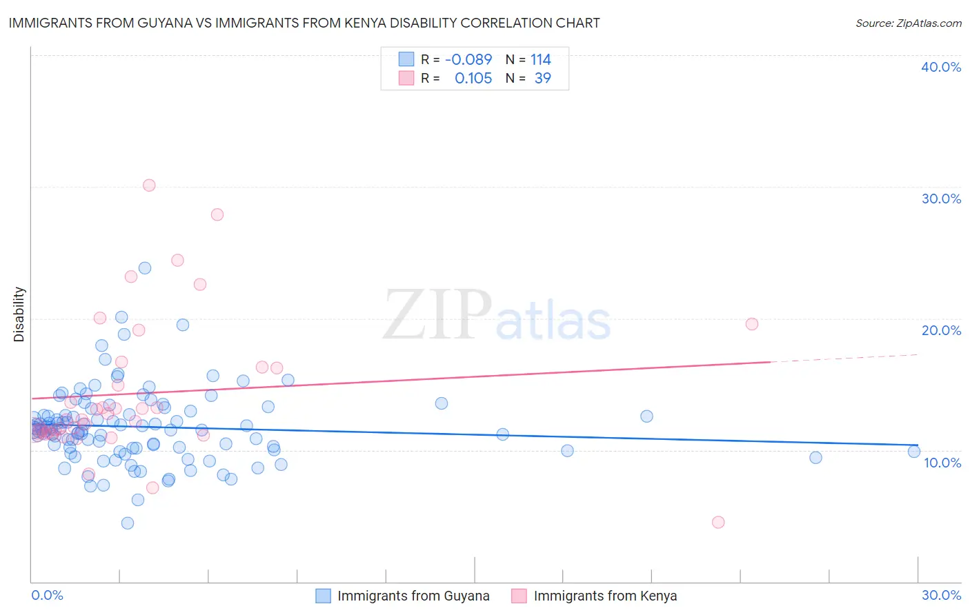 Immigrants from Guyana vs Immigrants from Kenya Disability