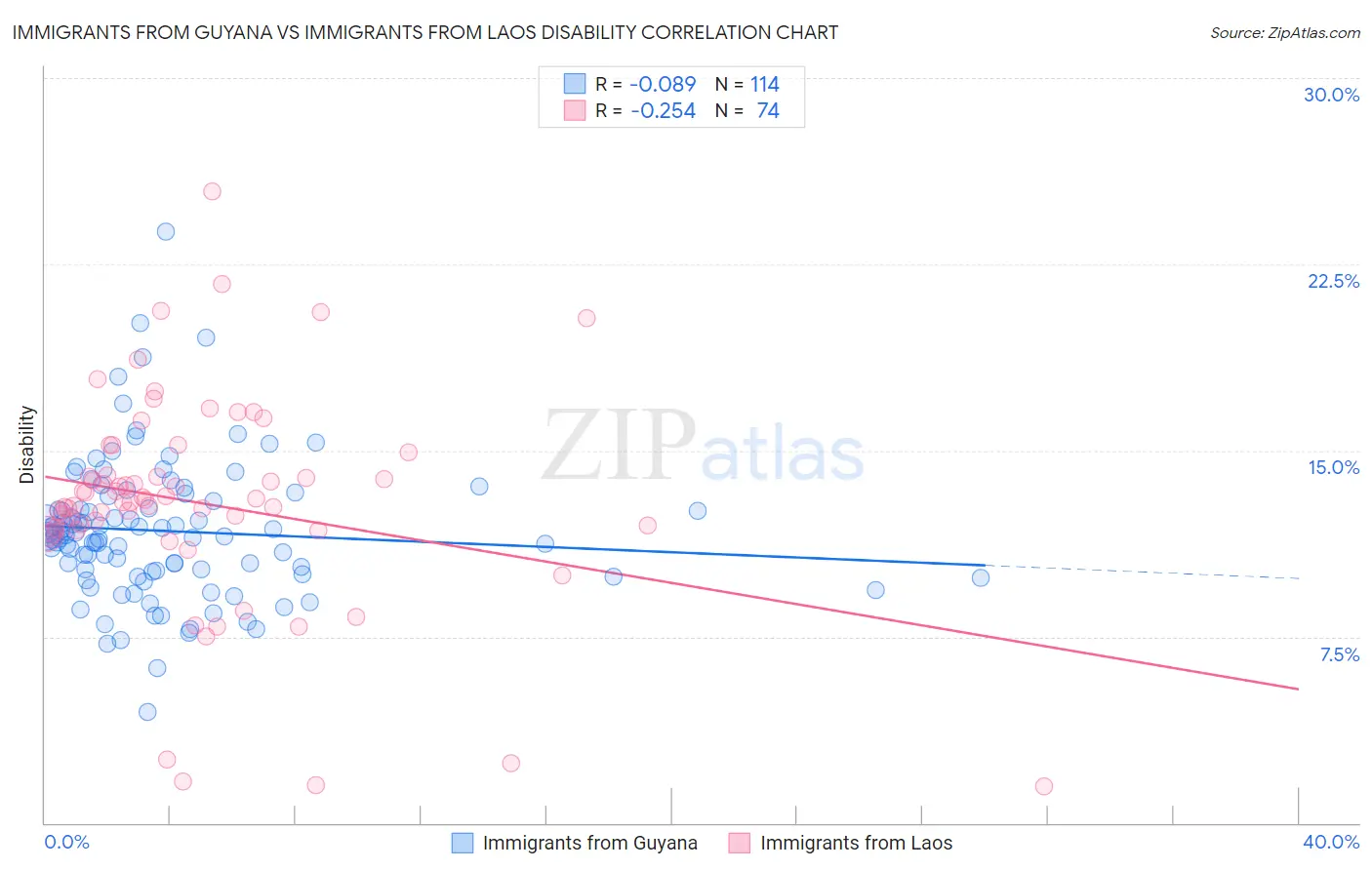 Immigrants from Guyana vs Immigrants from Laos Disability