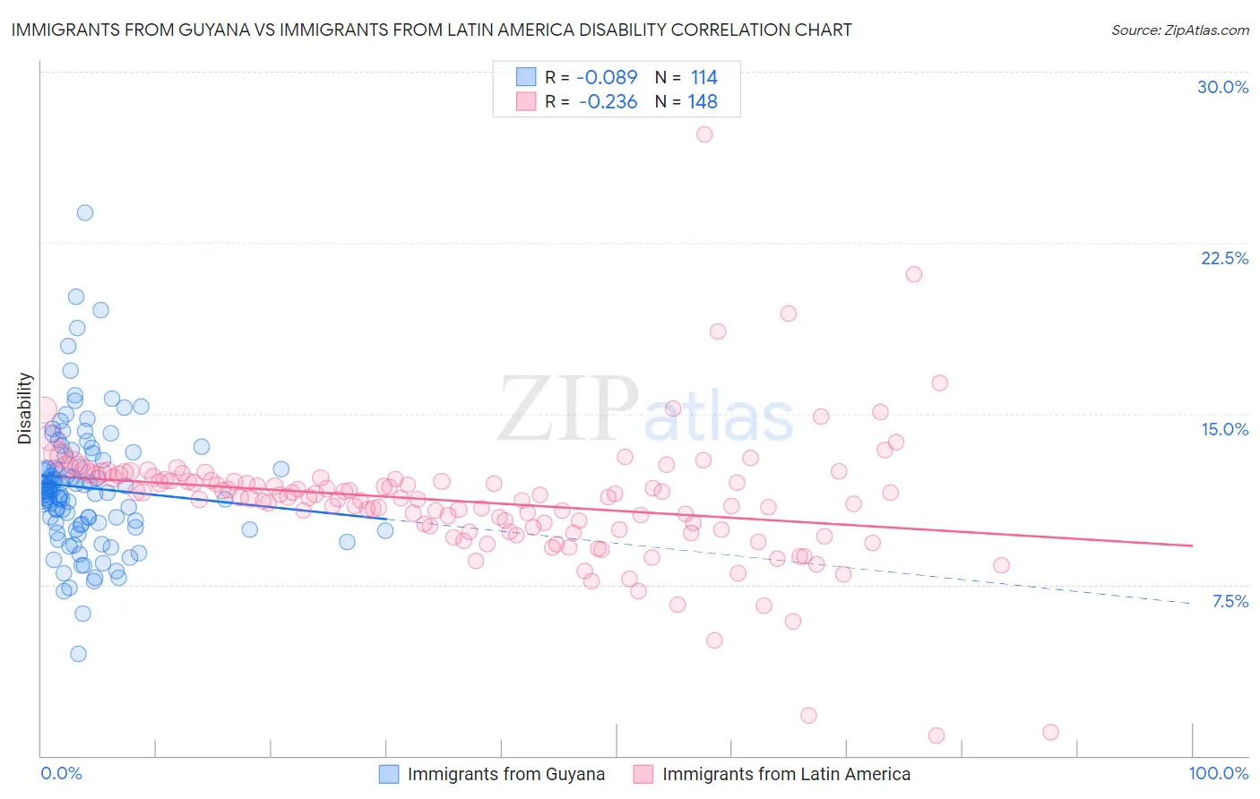 Immigrants from Guyana vs Immigrants from Latin America Disability