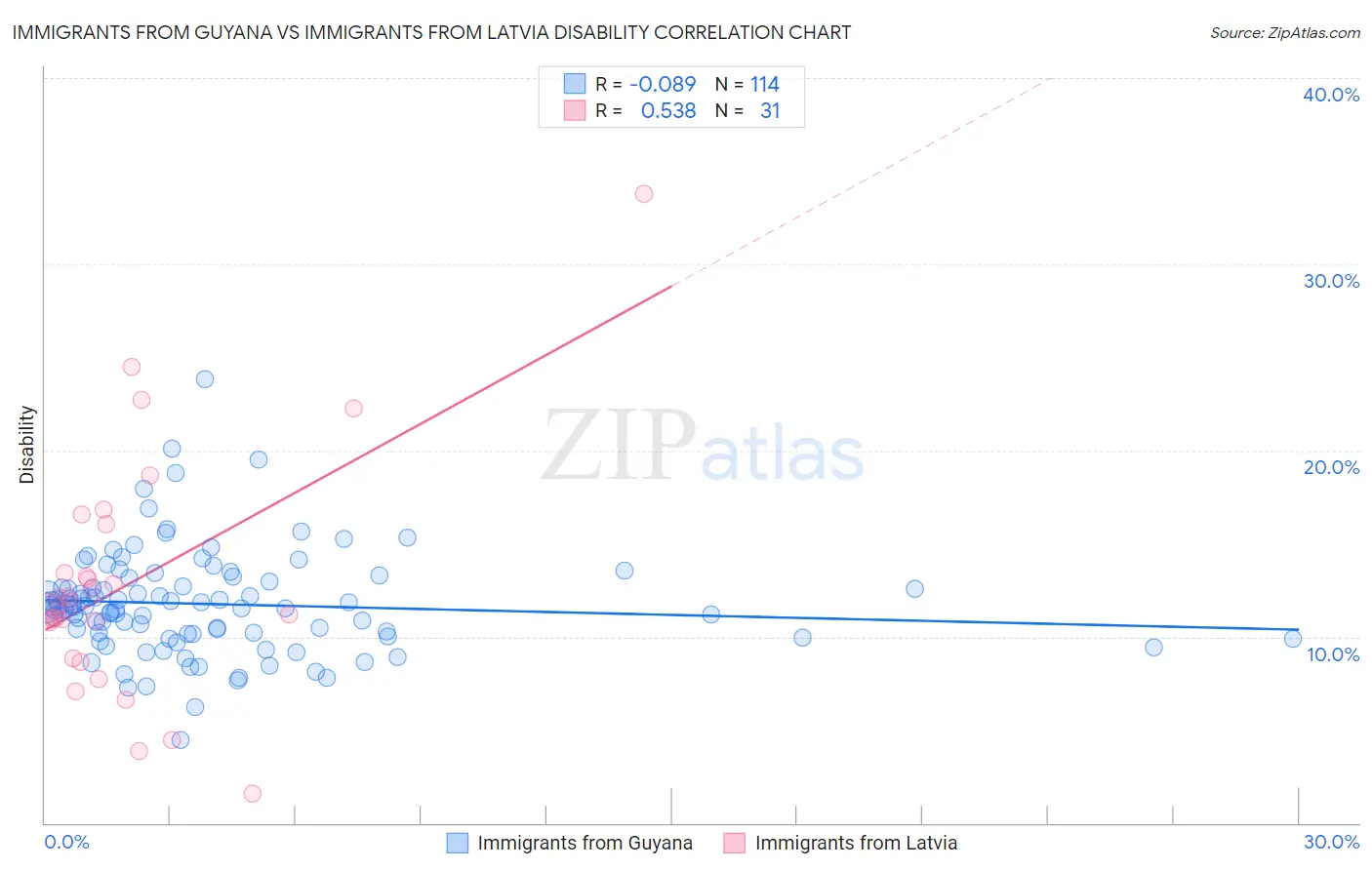 Immigrants from Guyana vs Immigrants from Latvia Disability