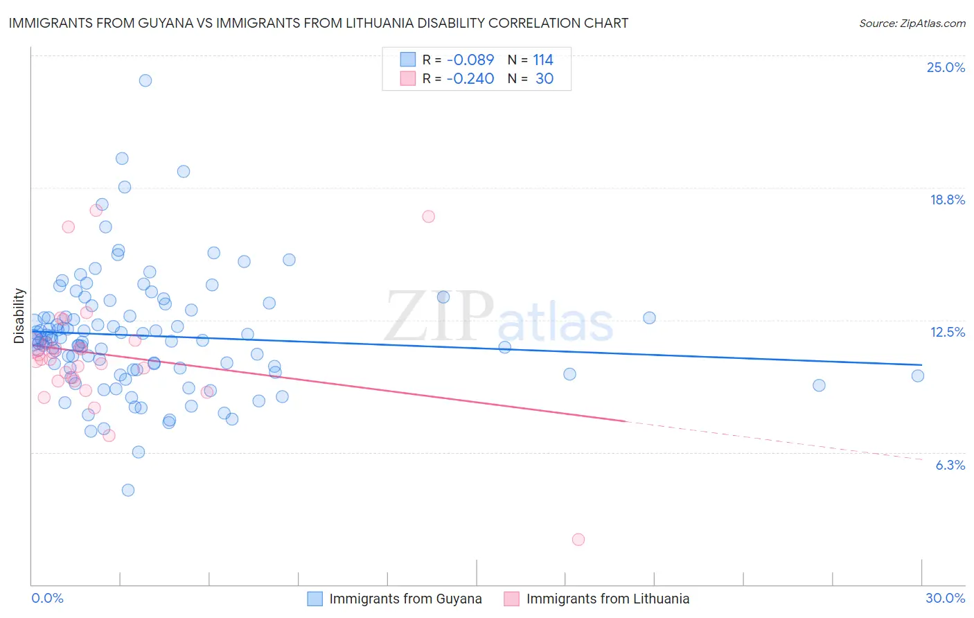 Immigrants from Guyana vs Immigrants from Lithuania Disability