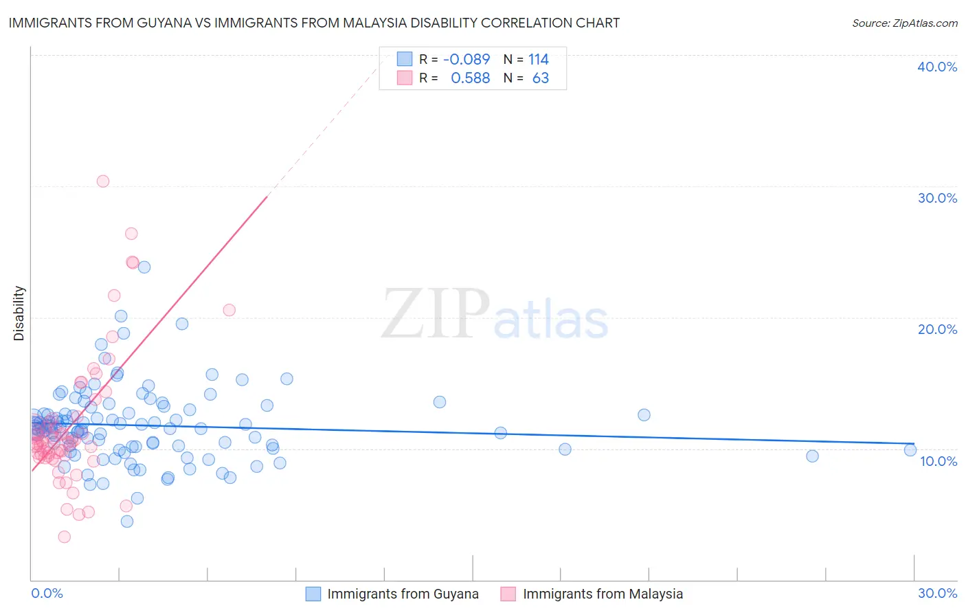 Immigrants from Guyana vs Immigrants from Malaysia Disability