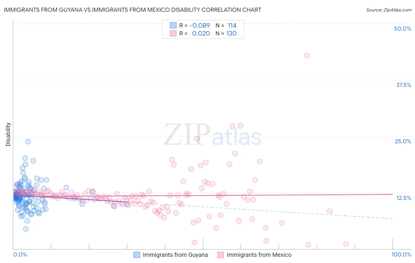 Immigrants from Guyana vs Immigrants from Mexico Disability