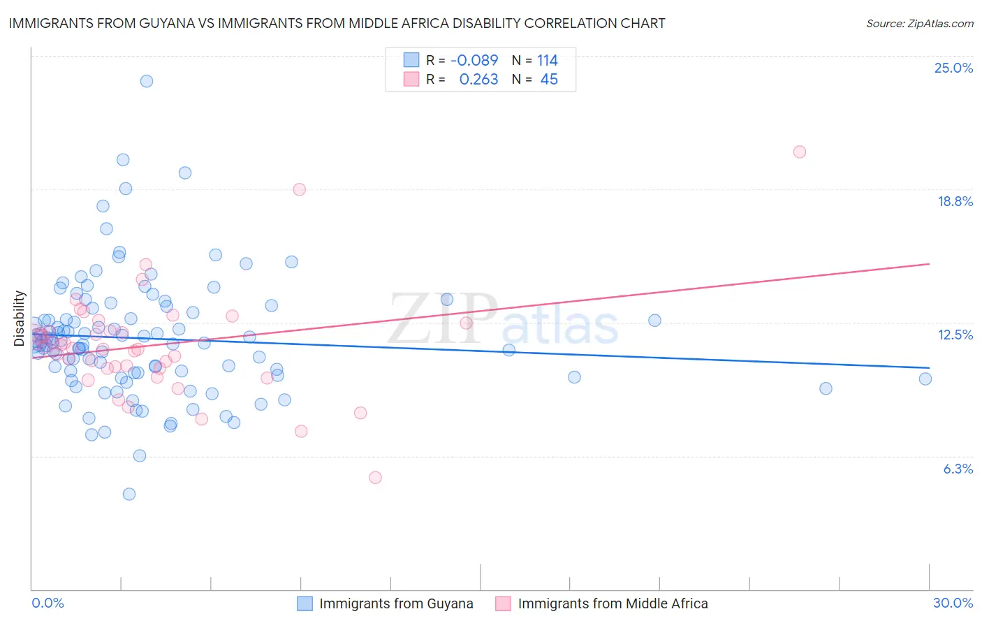Immigrants from Guyana vs Immigrants from Middle Africa Disability