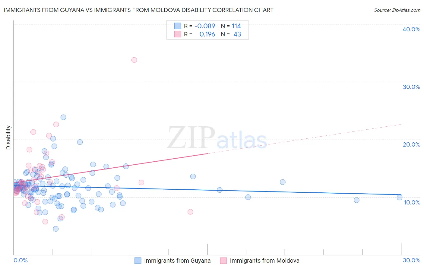Immigrants from Guyana vs Immigrants from Moldova Disability