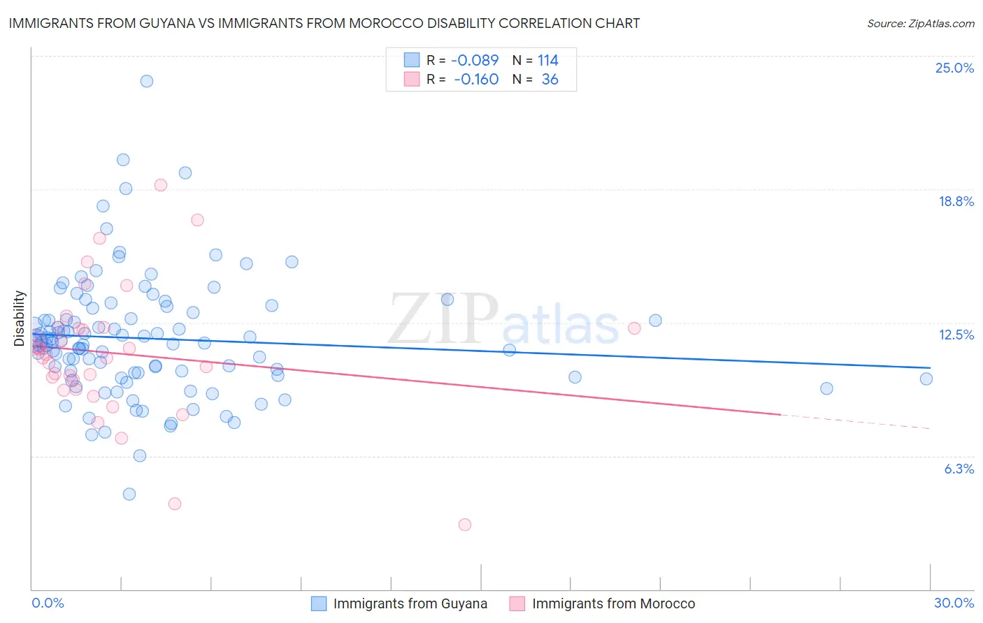 Immigrants from Guyana vs Immigrants from Morocco Disability