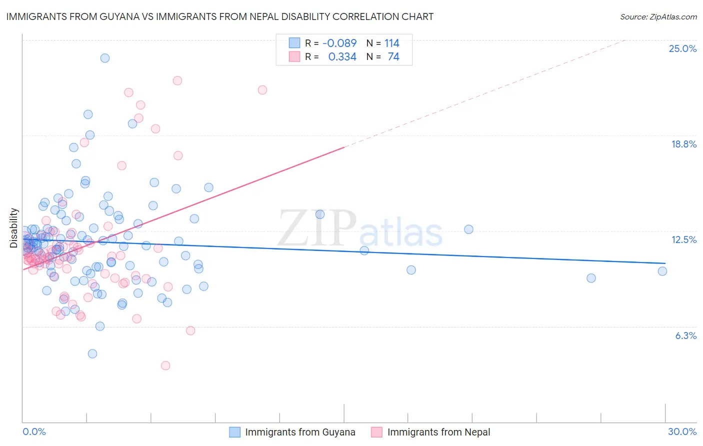 Immigrants from Guyana vs Immigrants from Nepal Disability