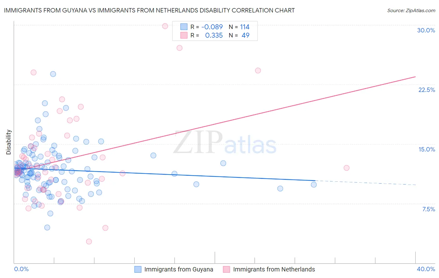 Immigrants from Guyana vs Immigrants from Netherlands Disability