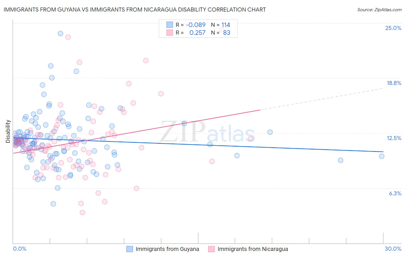 Immigrants from Guyana vs Immigrants from Nicaragua Disability