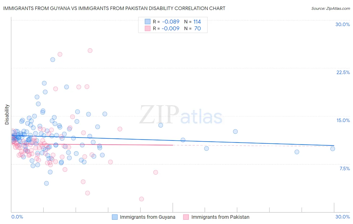 Immigrants from Guyana vs Immigrants from Pakistan Disability