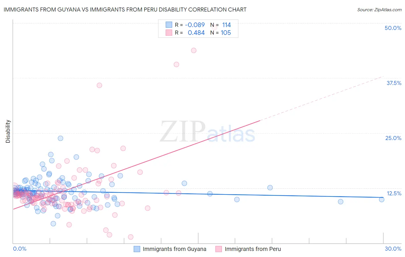 Immigrants from Guyana vs Immigrants from Peru Disability