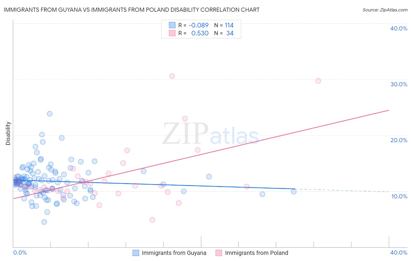 Immigrants from Guyana vs Immigrants from Poland Disability