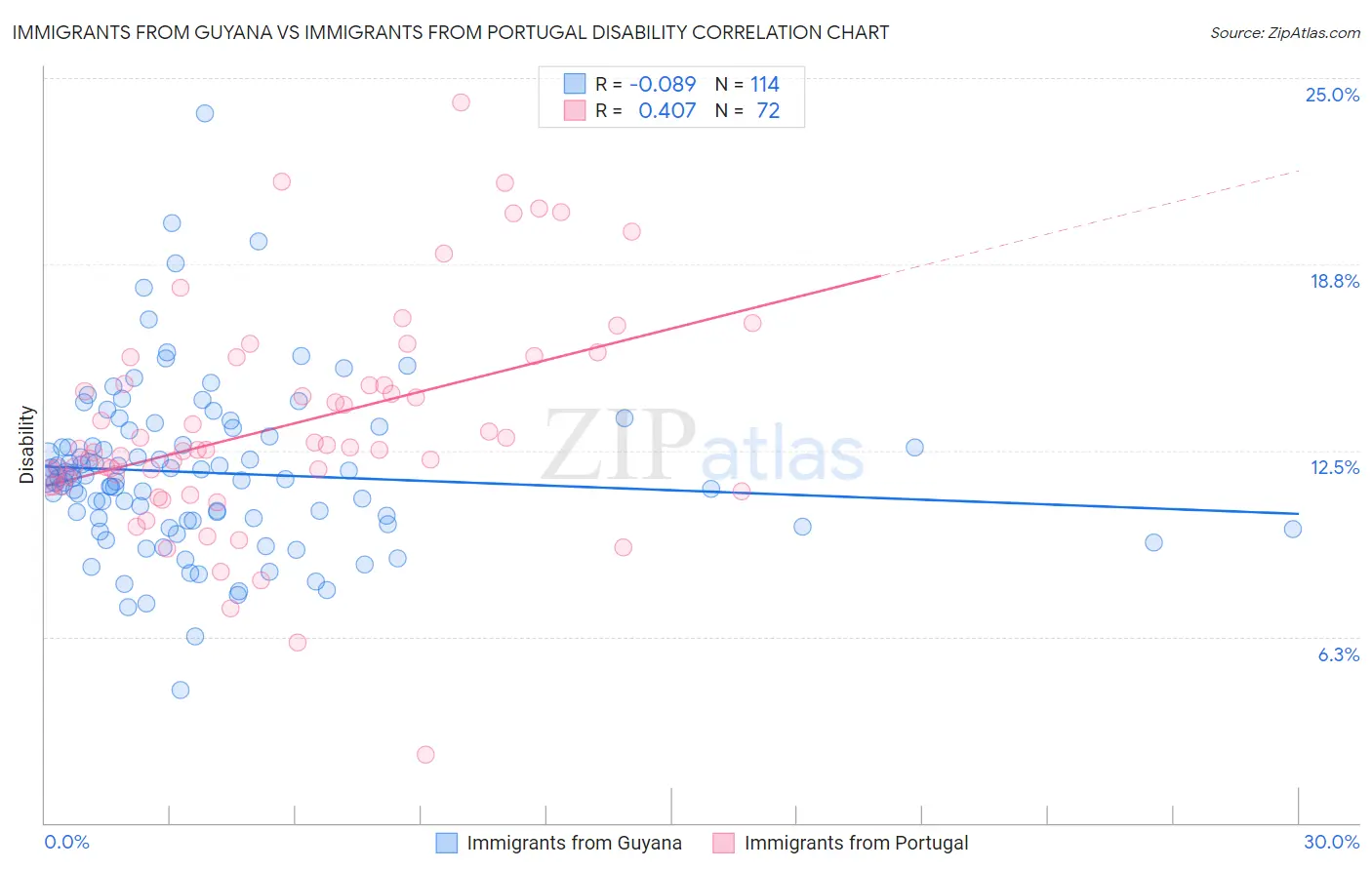 Immigrants from Guyana vs Immigrants from Portugal Disability